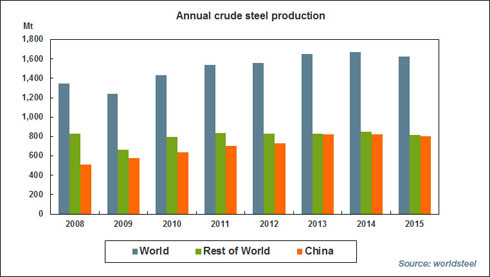 Global steel production drops