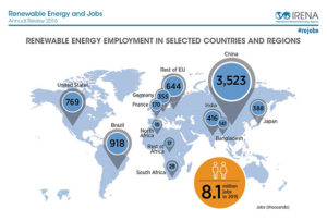 8-million-people-renewable-energy