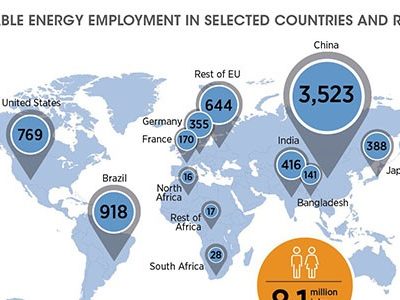 More than 8 million employed in renewable energy