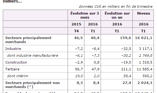 Number of jobs in industry drops in France